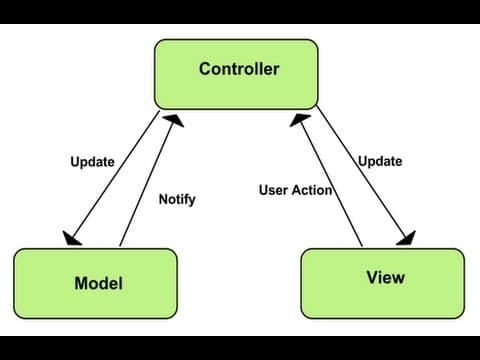 MVC 아키텍처 — TV 와 자동차로 이해하는 Model View Controller (Model View Controller (MVC) - Explained in Hindi)